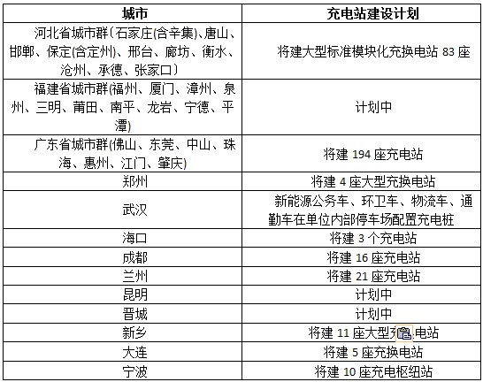 中美歐電動車充換電站差距大比拼 任重道遠