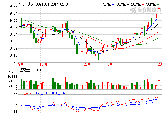 滄州明珠股價(jià)走勢(shì)圖
