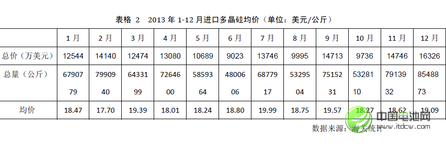 2013年中國多晶硅進(jìn)口量繼續(xù)大幅增長