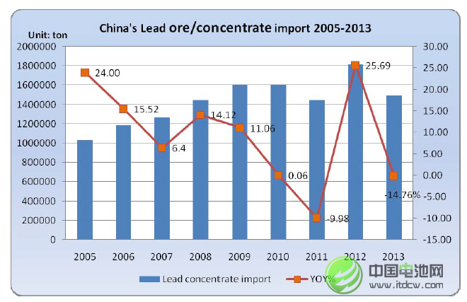 2013年中國鉛礦砂及精礦進口量同比下降17.76%