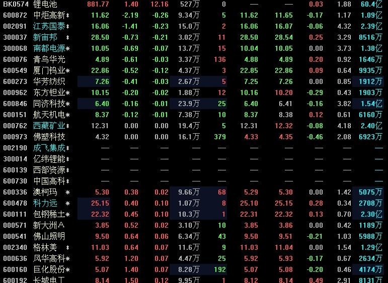 鋰電板塊個(gè)股近期表現(xiàn)搶眼 高管減持存憂患