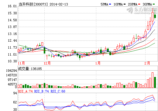 當升科技2月13日股價走勢