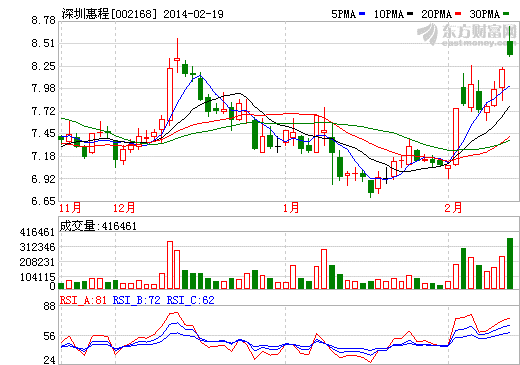 深圳惠程股價(jià)走勢(shì)圖