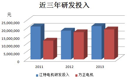 江特電機PK方正電機 新能源汽車誰立潮頭？