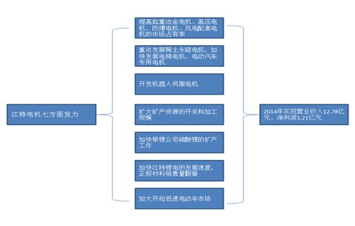江特電機PK方正電機 新能源汽車誰立潮頭？