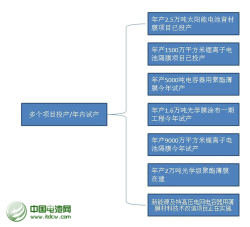 2013年，公司年產2.5萬噸太陽能背材膜項目投產，帶動營業收入同比增長23%。不過，公司傳統產品電容膜受制于供過于求，售價下降，使得公司增收不增利，凈利下滑43%。