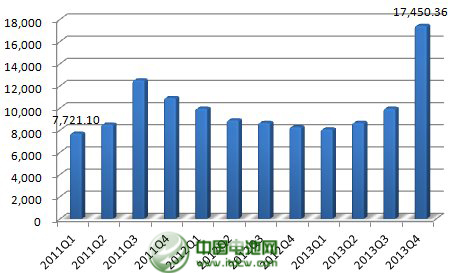 2013年，公司年產2.5萬噸太陽能背材膜項目投產，帶動營業收入同比增長23%。不過，公司傳統產品電容膜受制于供過于求，售價下降，使得公司增收不增利，凈利下滑43%。