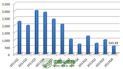 2013年，公司年產2.5萬噸太陽能背材膜項目投產，帶動營業收入同比增長23%。不過，公司傳統產品電容膜受制于供過于求，售價下降，使得公司增收不增利，凈利下滑43%。
