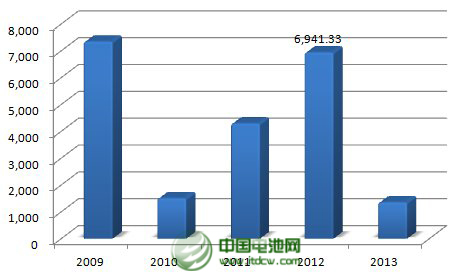 2013年，公司年產2.5萬噸太陽能背材膜項目投產，帶動營業收入同比增長23%。不過，公司傳統產品電容膜受制于供過于求，售價下降，使得公司增收不增利，凈利下滑43%。