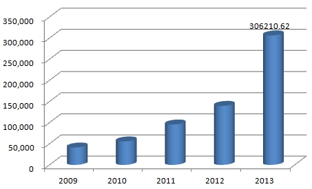 德賽電池2009年以來出口業務(萬元)