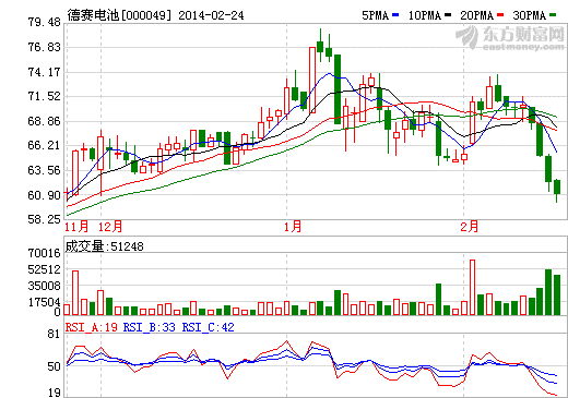 德賽電池股價(jià)走勢(shì)圖