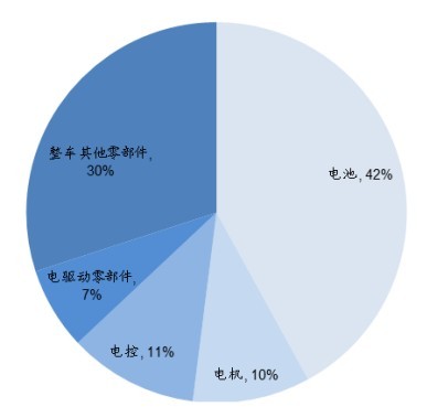 新能源汽車成本構成