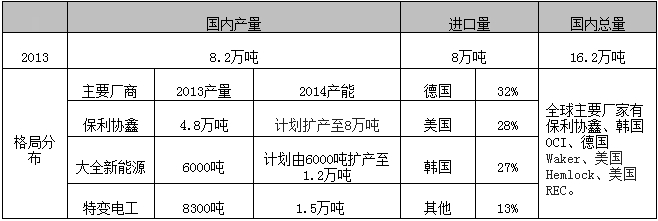 多晶硅價格半年大漲三成 料后續漲勢趨緩