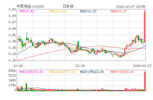 中聚電池暴升超31% 電動(dòng)車(chē)題材炒作熾熱