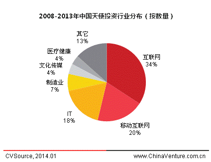 2013年中國天使投資年度報告