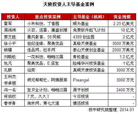 2013年中國天使投資年度報告