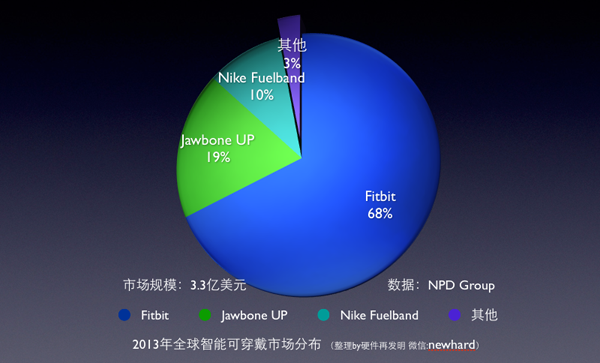 智能可穿戴設備熱背后的假象 