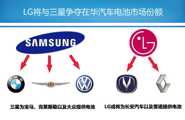 LG化學(xué)在華建第二工廠 為長安/雷諾提供電池