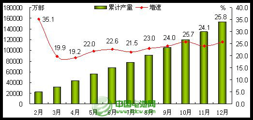 2013年手機行業(yè)發(fā)展情況回顧與2014年展望