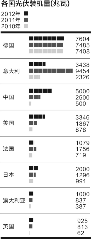 建設火熱交易遇冷 光伏電站緣何身價兩重天？