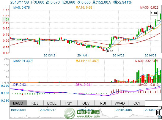 中銅資源股價(jià)走勢(shì)圖