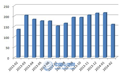 我國近12個(gè)月汽車銷量（萬輛） 數(shù)據(jù)來源：中汽協(xié)