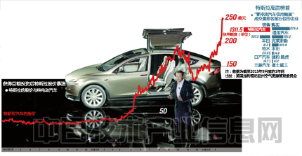 特斯拉為什么敢投資50億美元做電池？