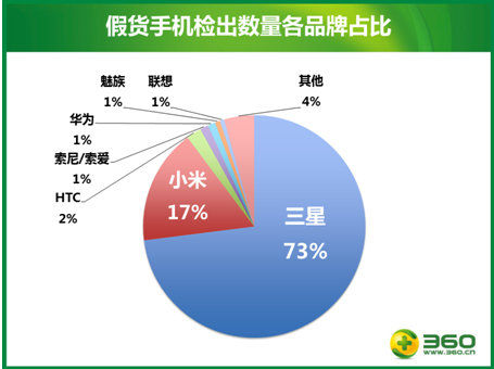 360報告顯示：手機假貨泛濫 三星小米成重災(zāi)區(qū)
