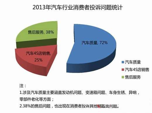 3.15警鐘再敲響 汽車質(zhì)量問題成行業(yè)發(fā)展隱憂