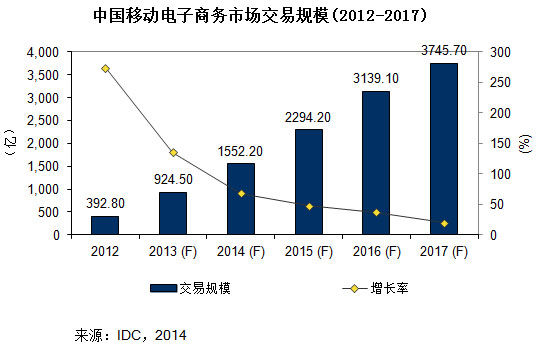 2014年移動電商將成電子商務(wù)市場競爭焦點