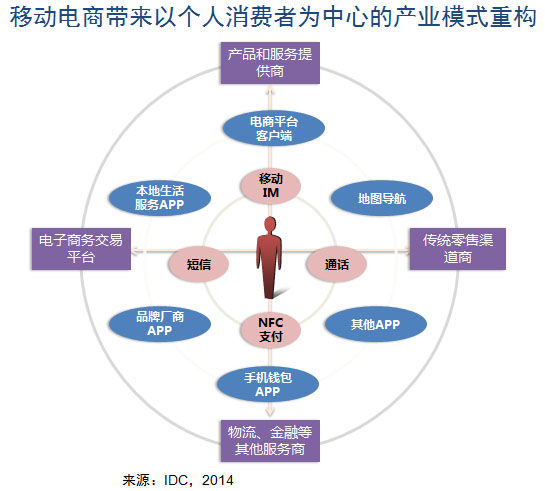 2014年移動電商將成電子商務(wù)市場競爭焦點