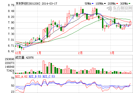 東材科技：太陽能背膜訂單助推2014年業(yè)績(jī)?cè)鲩L(zhǎng)