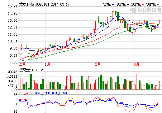 愛康科技去年扭虧為盈 今年首季業績預增1-2倍