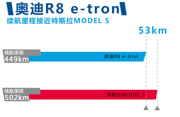 奧迪將推首款電動超跑 續航能力接近特斯拉