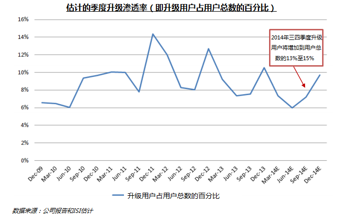 蘋(píng)果大屏幕iPhone 6或?qū)⒁l(fā)大規(guī)模升級(jí)潮