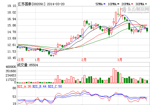 鋰電池助力江蘇國(guó)泰 控股子公司華榮化工凈利超1億