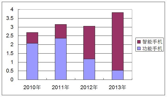 2010年～2013年中國(guó)市場(chǎng)手機(jī)銷量統(tǒng)計(jì)（單位：億部）