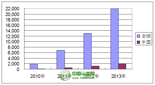 2010年～2013年全球與中國市場平板電腦銷量統(tǒng)計