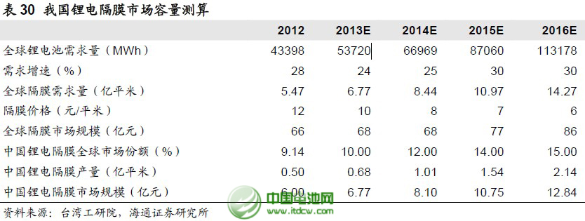到2016年全球鋰電池隔膜市場(chǎng)將達(dá)86億元