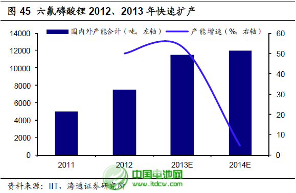 六氟磷酸鋰擴產(chǎn)：鋰電池電解液成本大幅下降