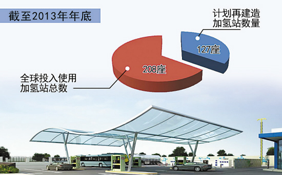 全球加氫站已達(dá)208座 氫燃料電池明年將迎市場化