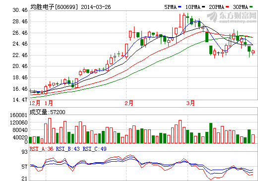 均勝電子一季度業(yè)績(jī)預(yù)增30%至35% 上年同期5437.01萬元