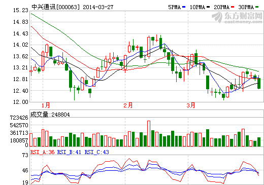 中興通訊2013年大幅扭虧 4G時代風吹暖通信行業(yè)