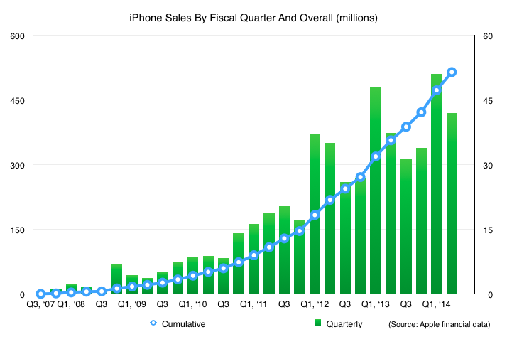 蘋果售出第5億部iPhone手機 應用下載量突破500億