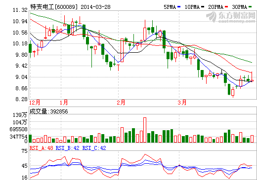 光伏業務增長迅速 特變電工利潤大增35.5%