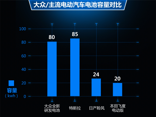 大眾汽車將自主研發電池技術 容量接近特斯拉