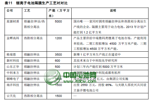 鋰電隔膜業(yè)“跑馬圈地”受挫 技術(shù)創(chuàng)新應(yīng)加強(qiáng)
