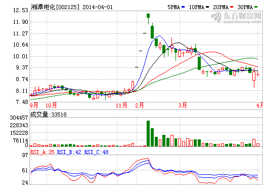 湘潭電化：新二氧化錳處市場(chǎng)推廣 未規(guī)模銷(xiāo)售