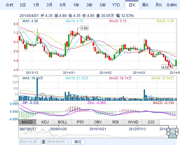 中電電氣同意購買中電光伏上海公司股權