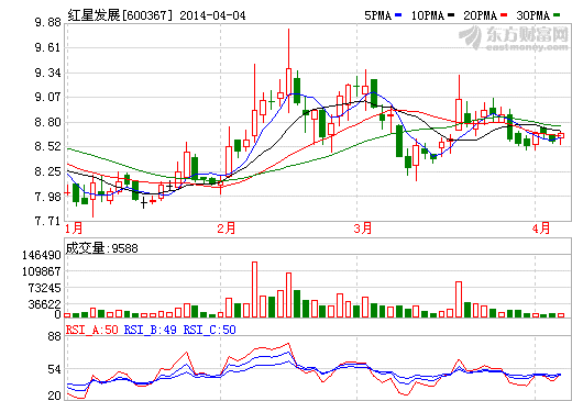 紅星發展：2013年實現營業收入10.53億元 下降8.92%